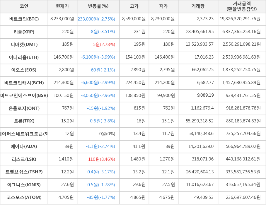 비트코인, 리플, 디마켓, 이더리움, 이오스, 비트코인캐시, 비트코인에스브이, 온톨로지, 트론, 스테이터스네트워크토큰, 에이다, 리스크, 트웰브쉽스, 이그니스, 코스모스