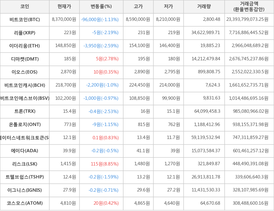 비트코인, 리플, 이더리움, 디마켓, 이오스, 비트코인캐시, 비트코인에스브이, 트론, 온톨로지, 스테이터스네트워크토큰, 에이다, 리스크, 트웰브쉽스, 이그니스, 코스모스