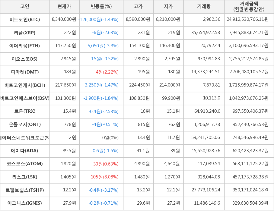 비트코인, 리플, 이더리움, 이오스, 디마켓, 비트코인캐시, 비트코인에스브이, 트론, 온톨로지, 스테이터스네트워크토큰, 에이다, 코스모스, 리스크, 트웰브쉽스, 이그니스