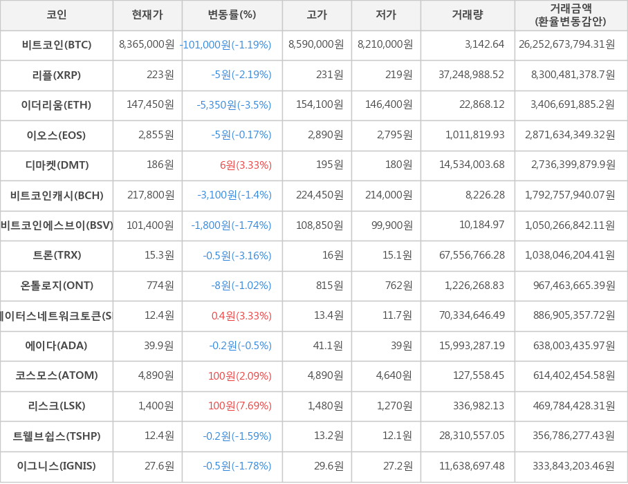 비트코인, 리플, 이더리움, 이오스, 디마켓, 비트코인캐시, 비트코인에스브이, 트론, 온톨로지, 스테이터스네트워크토큰, 에이다, 코스모스, 리스크, 트웰브쉽스, 이그니스