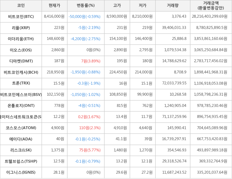 비트코인, 리플, 이더리움, 이오스, 디마켓, 비트코인캐시, 트론, 비트코인에스브이, 온톨로지, 스테이터스네트워크토큰, 코스모스, 에이다, 리스크, 트웰브쉽스, 이그니스