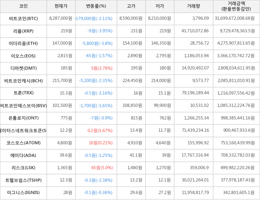 비트코인, 리플, 이더리움, 이오스, 디마켓, 비트코인캐시, 트론, 비트코인에스브이, 온톨로지, 스테이터스네트워크토큰, 코스모스, 에이다, 리스크, 트웰브쉽스, 이그니스