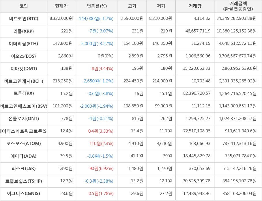 비트코인, 리플, 이더리움, 이오스, 디마켓, 비트코인캐시, 트론, 비트코인에스브이, 온톨로지, 스테이터스네트워크토큰, 코스모스, 에이다, 리스크, 트웰브쉽스, 이그니스