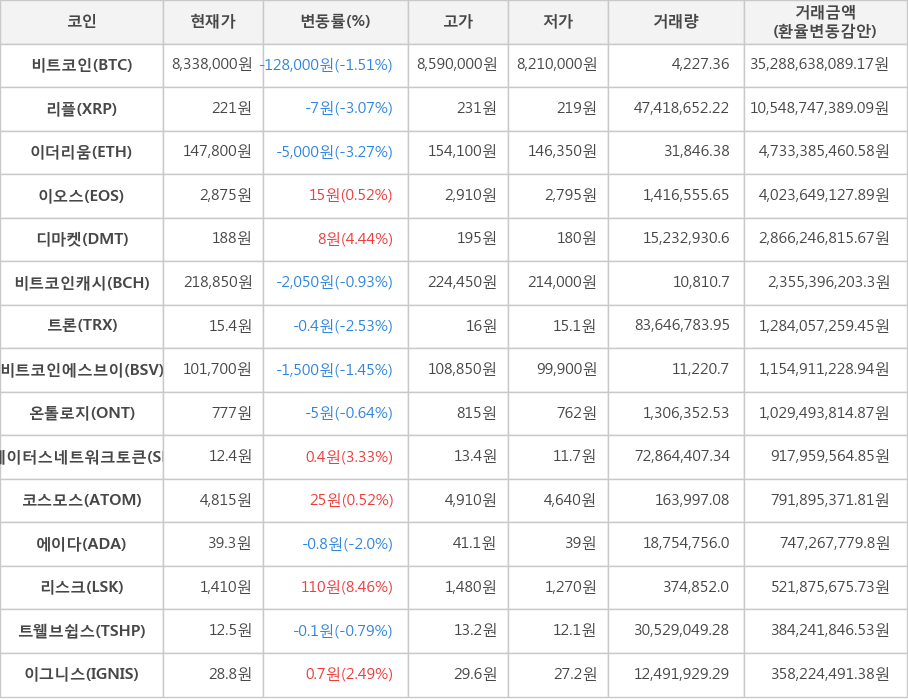 비트코인, 리플, 이더리움, 이오스, 디마켓, 비트코인캐시, 트론, 비트코인에스브이, 온톨로지, 스테이터스네트워크토큰, 코스모스, 에이다, 리스크, 트웰브쉽스, 이그니스