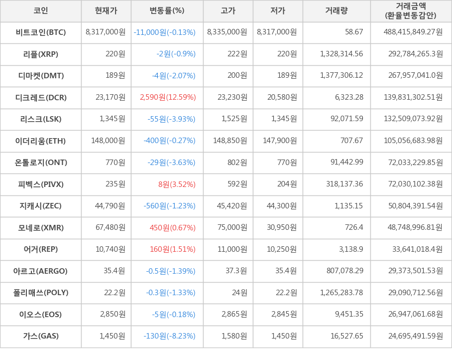 비트코인, 리플, 디마켓, 디크레드, 리스크, 이더리움, 온톨로지, 피벡스, 지캐시, 모네로, 어거, 아르고, 폴리매쓰, 이오스, 가스