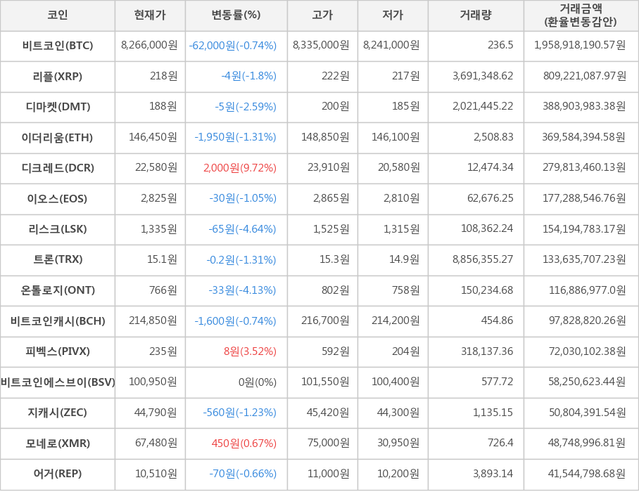 비트코인, 리플, 디마켓, 이더리움, 디크레드, 이오스, 리스크, 트론, 온톨로지, 비트코인캐시, 피벡스, 비트코인에스브이, 지캐시, 모네로, 어거