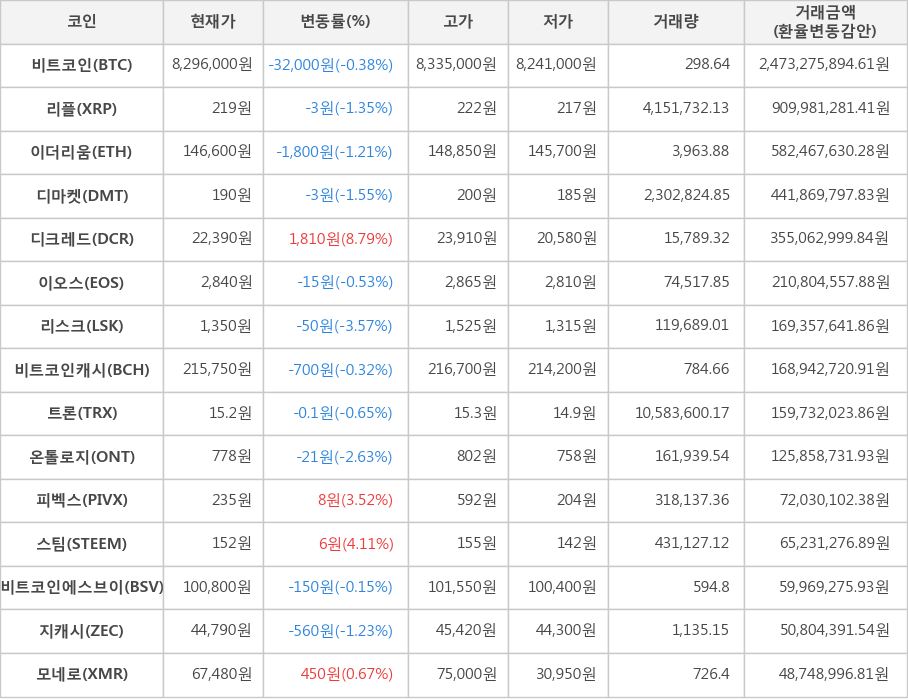 비트코인, 리플, 이더리움, 디마켓, 디크레드, 이오스, 리스크, 비트코인캐시, 트론, 온톨로지, 피벡스, 스팀, 비트코인에스브이, 지캐시, 모네로