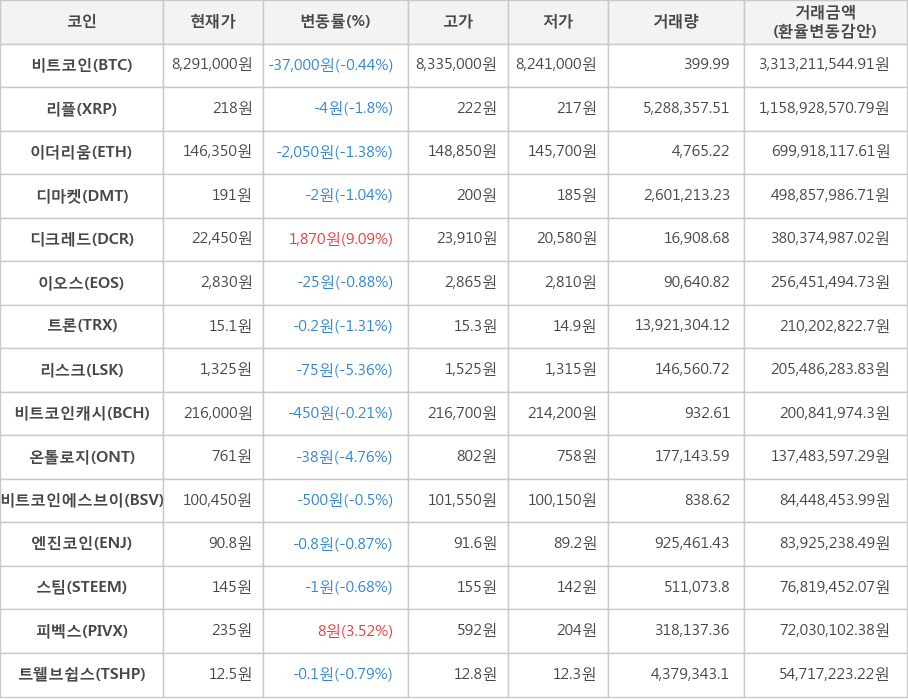 비트코인, 리플, 이더리움, 디마켓, 디크레드, 이오스, 트론, 리스크, 비트코인캐시, 온톨로지, 비트코인에스브이, 엔진코인, 스팀, 피벡스, 트웰브쉽스