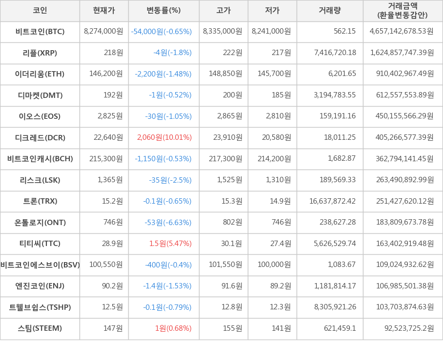 비트코인, 리플, 이더리움, 디마켓, 이오스, 디크레드, 비트코인캐시, 리스크, 트론, 온톨로지, 티티씨, 비트코인에스브이, 엔진코인, 트웰브쉽스, 스팀