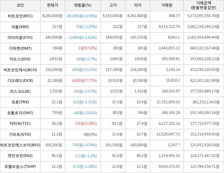 비트코인, 리플, 이더리움, 디마켓, 이오스, 비트코인캐시, 디크레드, 리스크, 트론, 온톨로지, 티티씨, 기프토, 비트코인에스브이, 엔진코인, 트웰브쉽스