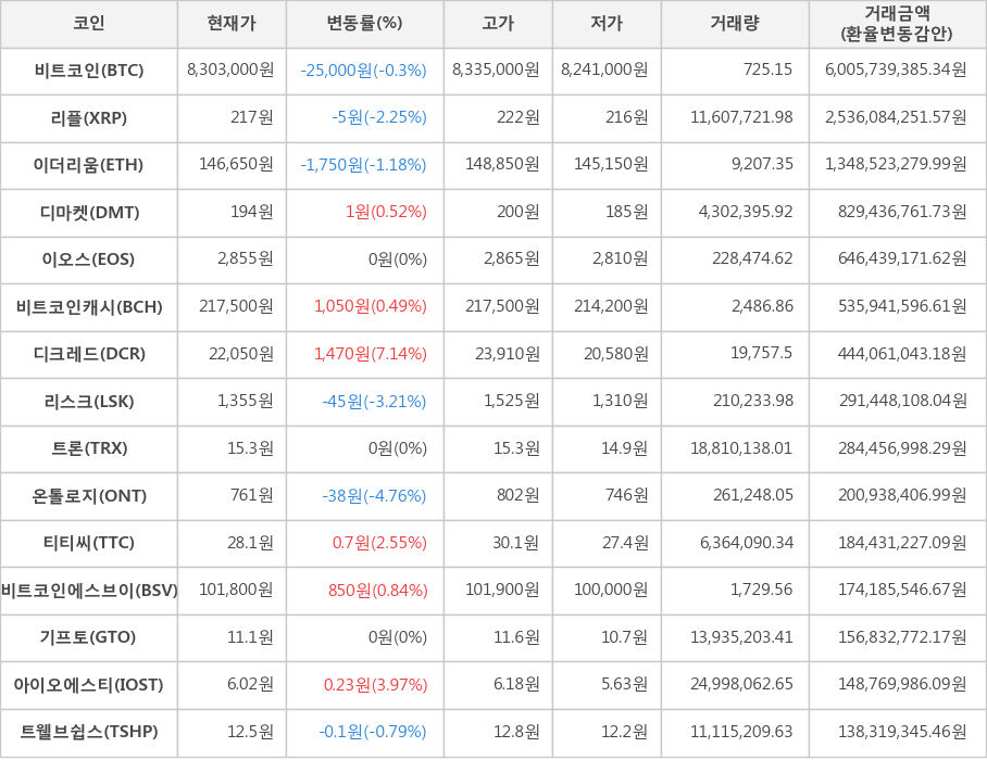 비트코인, 리플, 이더리움, 디마켓, 이오스, 비트코인캐시, 디크레드, 리스크, 트론, 온톨로지, 티티씨, 비트코인에스브이, 기프토, 아이오에스티, 트웰브쉽스