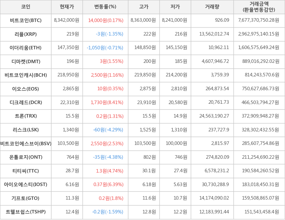 비트코인, 리플, 이더리움, 디마켓, 비트코인캐시, 이오스, 디크레드, 트론, 리스크, 비트코인에스브이, 온톨로지, 티티씨, 아이오에스티, 기프토, 트웰브쉽스