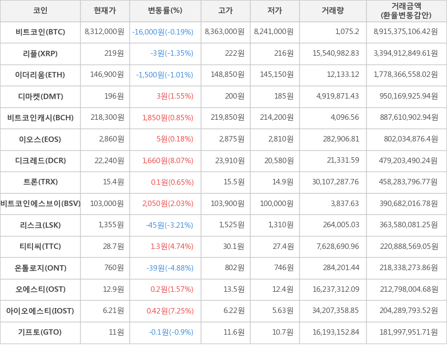 비트코인, 리플, 이더리움, 디마켓, 비트코인캐시, 이오스, 디크레드, 트론, 비트코인에스브이, 리스크, 티티씨, 온톨로지, 오에스티, 아이오에스티, 기프토