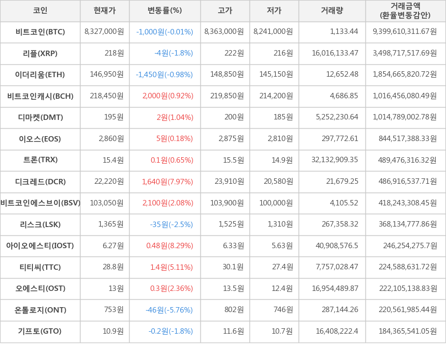 비트코인, 리플, 이더리움, 비트코인캐시, 디마켓, 이오스, 트론, 디크레드, 비트코인에스브이, 리스크, 아이오에스티, 티티씨, 오에스티, 온톨로지, 기프토