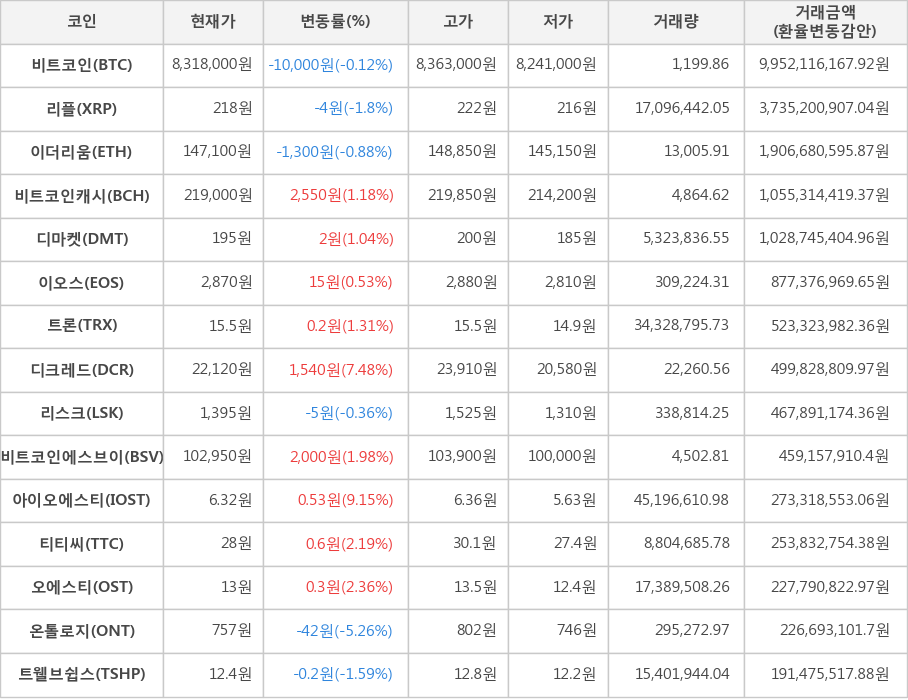 비트코인, 리플, 이더리움, 비트코인캐시, 디마켓, 이오스, 트론, 디크레드, 리스크, 비트코인에스브이, 아이오에스티, 티티씨, 오에스티, 온톨로지, 트웰브쉽스