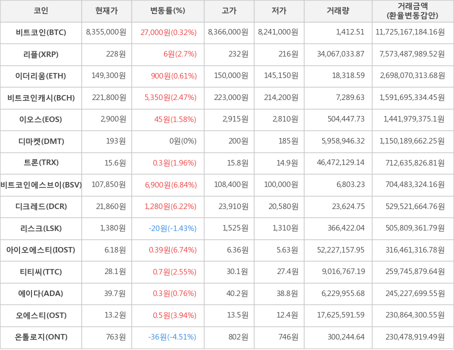 비트코인, 리플, 이더리움, 비트코인캐시, 이오스, 디마켓, 트론, 비트코인에스브이, 디크레드, 리스크, 아이오에스티, 티티씨, 에이다, 오에스티, 온톨로지