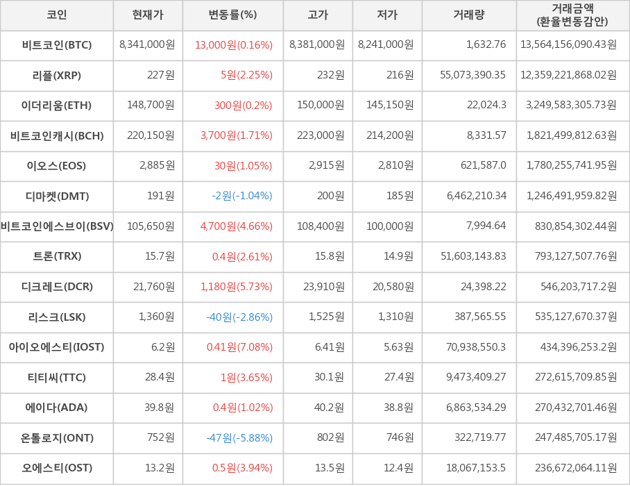 비트코인, 리플, 이더리움, 비트코인캐시, 이오스, 디마켓, 비트코인에스브이, 트론, 디크레드, 리스크, 아이오에스티, 티티씨, 에이다, 온톨로지, 오에스티