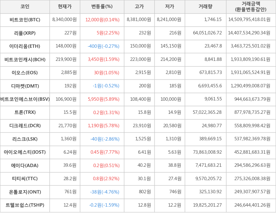 비트코인, 리플, 이더리움, 비트코인캐시, 이오스, 디마켓, 비트코인에스브이, 트론, 디크레드, 리스크, 아이오에스티, 에이다, 티티씨, 온톨로지, 트웰브쉽스