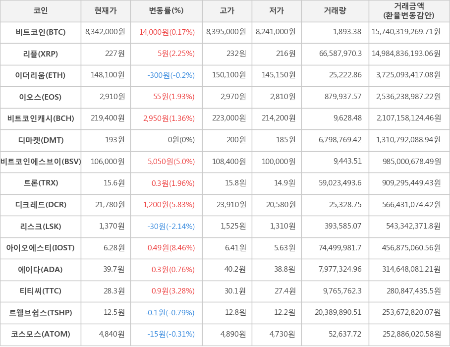 비트코인, 리플, 이더리움, 이오스, 비트코인캐시, 디마켓, 비트코인에스브이, 트론, 디크레드, 리스크, 아이오에스티, 에이다, 티티씨, 트웰브쉽스, 코스모스