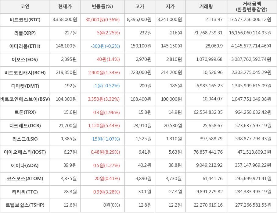 비트코인, 리플, 이더리움, 이오스, 비트코인캐시, 디마켓, 비트코인에스브이, 트론, 디크레드, 리스크, 아이오에스티, 에이다, 코스모스, 티티씨, 트웰브쉽스