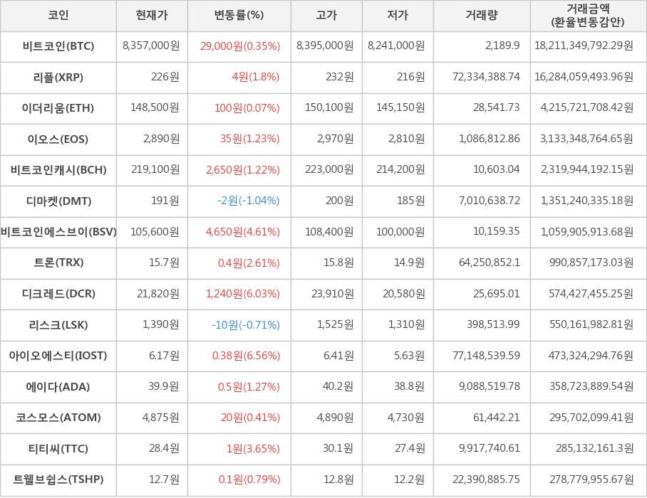 비트코인, 리플, 이더리움, 이오스, 비트코인캐시, 디마켓, 비트코인에스브이, 트론, 디크레드, 리스크, 아이오에스티, 에이다, 코스모스, 티티씨, 트웰브쉽스