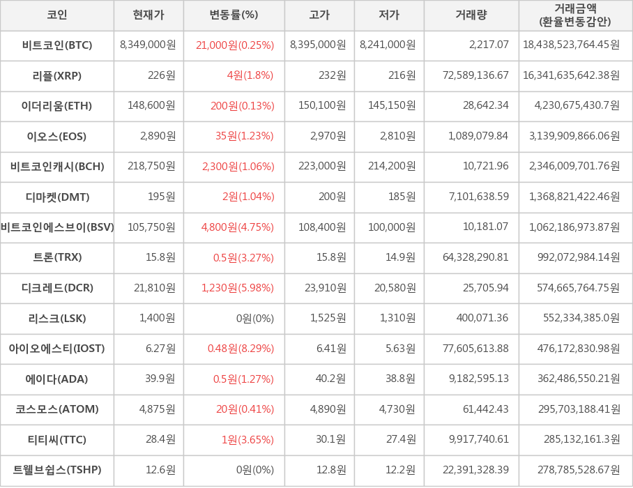 비트코인, 리플, 이더리움, 이오스, 비트코인캐시, 디마켓, 비트코인에스브이, 트론, 디크레드, 리스크, 아이오에스티, 에이다, 코스모스, 티티씨, 트웰브쉽스