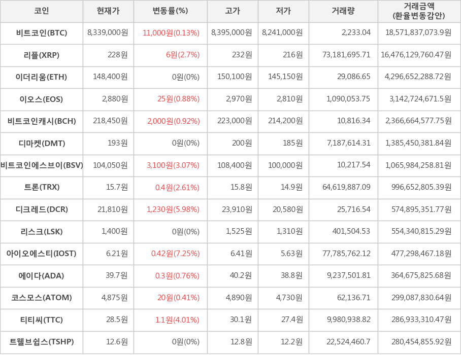 비트코인, 리플, 이더리움, 이오스, 비트코인캐시, 디마켓, 비트코인에스브이, 트론, 디크레드, 리스크, 아이오에스티, 에이다, 코스모스, 티티씨, 트웰브쉽스