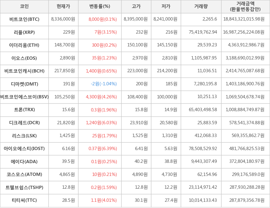 비트코인, 리플, 이더리움, 이오스, 비트코인캐시, 디마켓, 비트코인에스브이, 트론, 디크레드, 리스크, 아이오에스티, 에이다, 코스모스, 트웰브쉽스, 티티씨