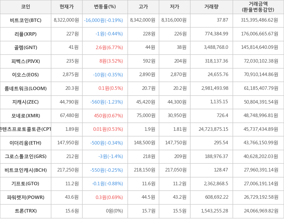 비트코인, 리플, 골렘, 피벡스, 이오스, 룸네트워크, 지캐시, 모네로, 콘텐츠프로토콜토큰, 이더리움, 그로스톨코인, 비트코인캐시, 기프토, 파워렛저, 트론