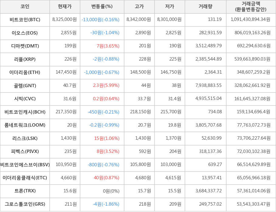 비트코인, 이오스, 디마켓, 리플, 이더리움, 골렘, 시빅, 비트코인캐시, 룸네트워크, 리스크, 피벡스, 비트코인에스브이, 이더리움클래식, 트론, 그로스톨코인