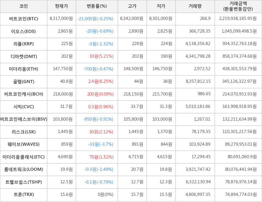 비트코인, 이오스, 리플, 디마켓, 이더리움, 골렘, 비트코인캐시, 시빅, 비트코인에스브이, 리스크, 웨이브, 이더리움클래식, 룸네트워크, 트웰브쉽스, 트론