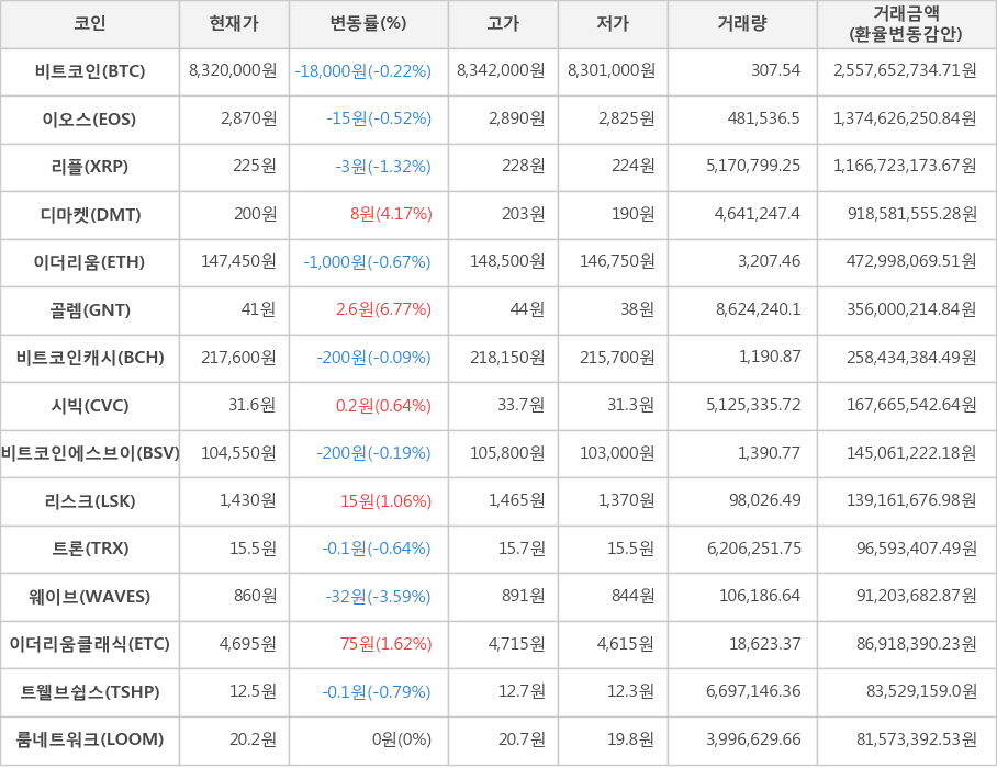 비트코인, 이오스, 리플, 디마켓, 이더리움, 골렘, 비트코인캐시, 시빅, 비트코인에스브이, 리스크, 트론, 웨이브, 이더리움클래식, 트웰브쉽스, 룸네트워크