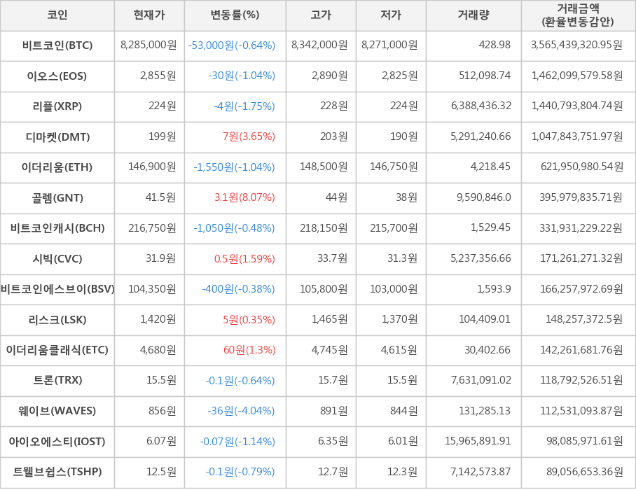 비트코인, 이오스, 리플, 디마켓, 이더리움, 골렘, 비트코인캐시, 시빅, 비트코인에스브이, 리스크, 이더리움클래식, 트론, 웨이브, 아이오에스티, 트웰브쉽스