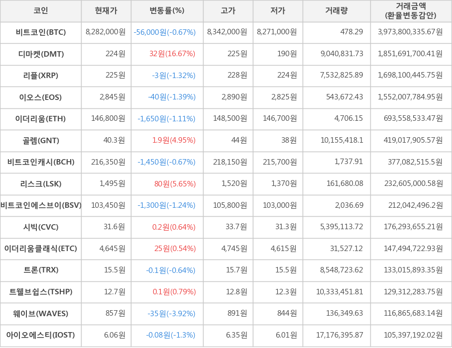 비트코인, 디마켓, 리플, 이오스, 이더리움, 골렘, 비트코인캐시, 리스크, 비트코인에스브이, 시빅, 이더리움클래식, 트론, 트웰브쉽스, 웨이브, 아이오에스티