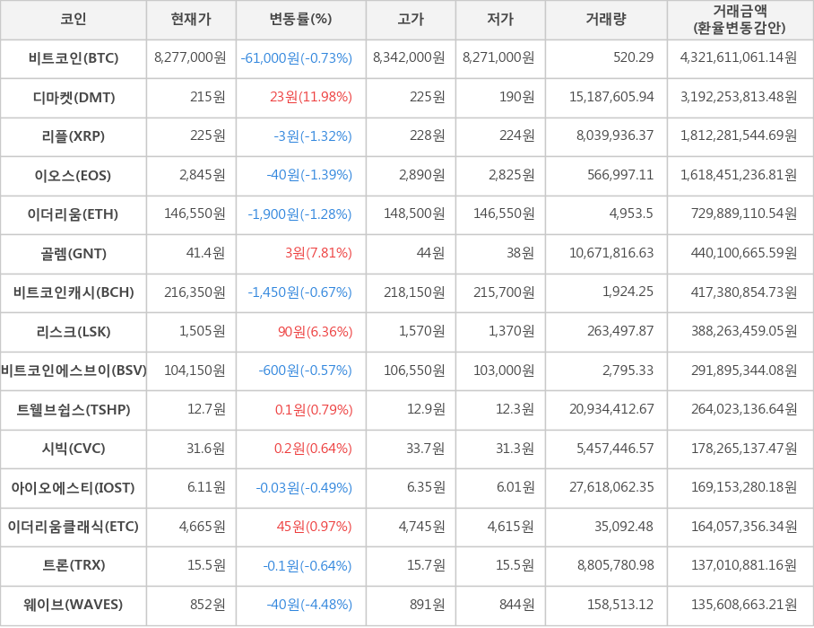 비트코인, 디마켓, 리플, 이오스, 이더리움, 골렘, 비트코인캐시, 리스크, 비트코인에스브이, 트웰브쉽스, 시빅, 아이오에스티, 이더리움클래식, 트론, 웨이브