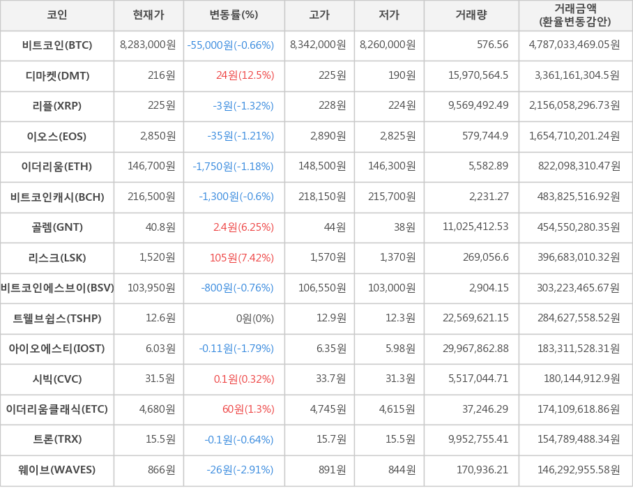 비트코인, 디마켓, 리플, 이오스, 이더리움, 비트코인캐시, 골렘, 리스크, 비트코인에스브이, 트웰브쉽스, 아이오에스티, 시빅, 이더리움클래식, 트론, 웨이브