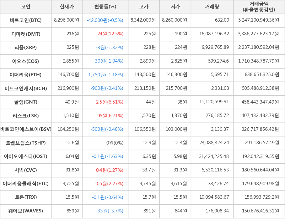 비트코인, 디마켓, 리플, 이오스, 이더리움, 비트코인캐시, 골렘, 리스크, 비트코인에스브이, 트웰브쉽스, 아이오에스티, 시빅, 이더리움클래식, 트론, 웨이브