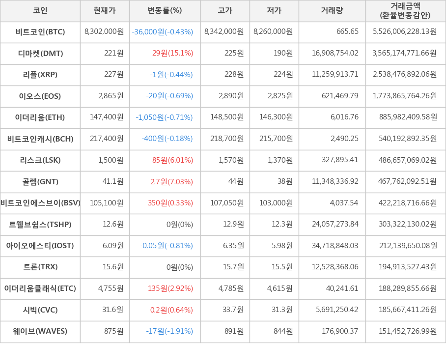 비트코인, 디마켓, 리플, 이오스, 이더리움, 비트코인캐시, 리스크, 골렘, 비트코인에스브이, 트웰브쉽스, 아이오에스티, 트론, 이더리움클래식, 시빅, 웨이브