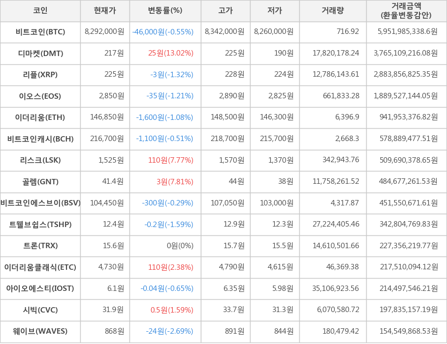 비트코인, 디마켓, 리플, 이오스, 이더리움, 비트코인캐시, 리스크, 골렘, 비트코인에스브이, 트웰브쉽스, 트론, 이더리움클래식, 아이오에스티, 시빅, 웨이브