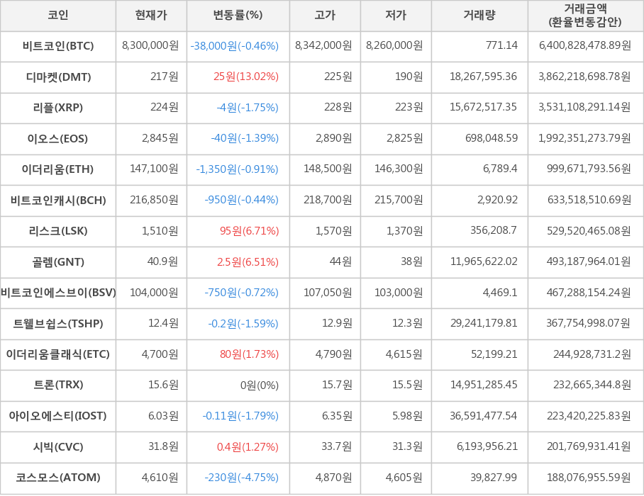 비트코인, 디마켓, 리플, 이오스, 이더리움, 비트코인캐시, 리스크, 골렘, 비트코인에스브이, 트웰브쉽스, 이더리움클래식, 트론, 아이오에스티, 시빅, 코스모스