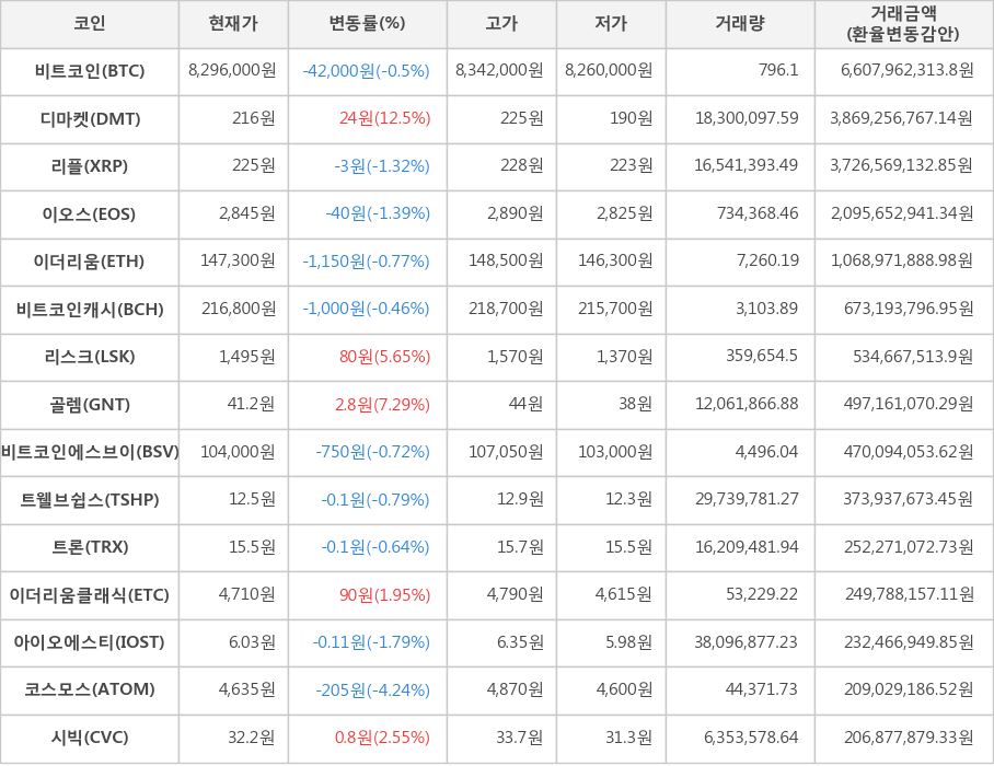 비트코인, 디마켓, 리플, 이오스, 이더리움, 비트코인캐시, 리스크, 골렘, 비트코인에스브이, 트웰브쉽스, 트론, 이더리움클래식, 아이오에스티, 코스모스, 시빅