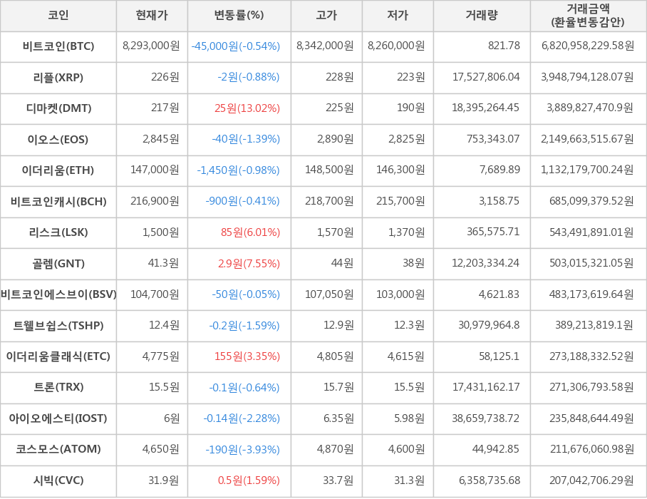 비트코인, 리플, 디마켓, 이오스, 이더리움, 비트코인캐시, 리스크, 골렘, 비트코인에스브이, 트웰브쉽스, 이더리움클래식, 트론, 아이오에스티, 코스모스, 시빅