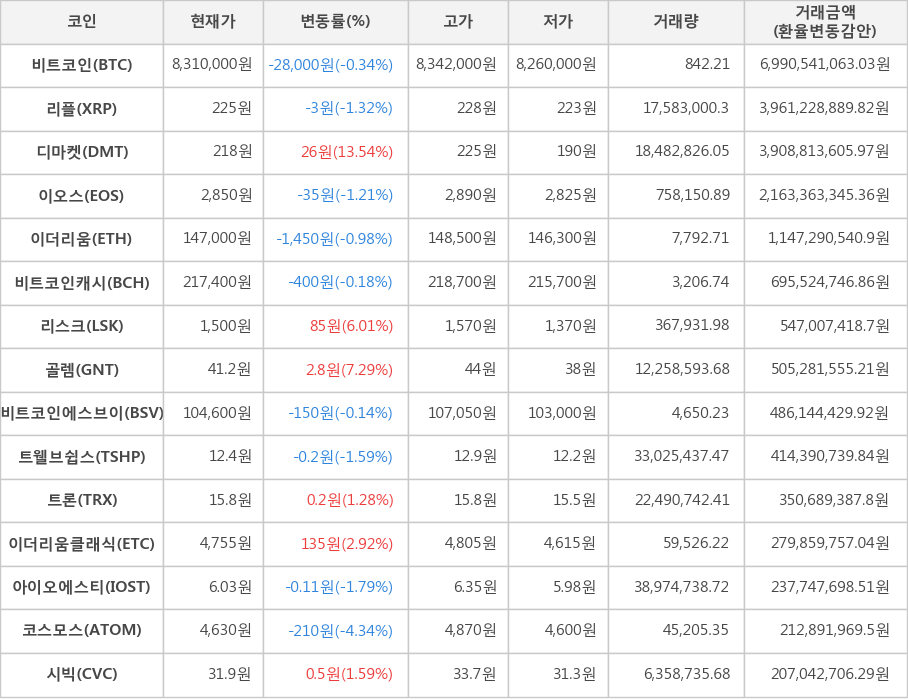 비트코인, 리플, 디마켓, 이오스, 이더리움, 비트코인캐시, 리스크, 골렘, 비트코인에스브이, 트웰브쉽스, 트론, 이더리움클래식, 아이오에스티, 코스모스, 시빅