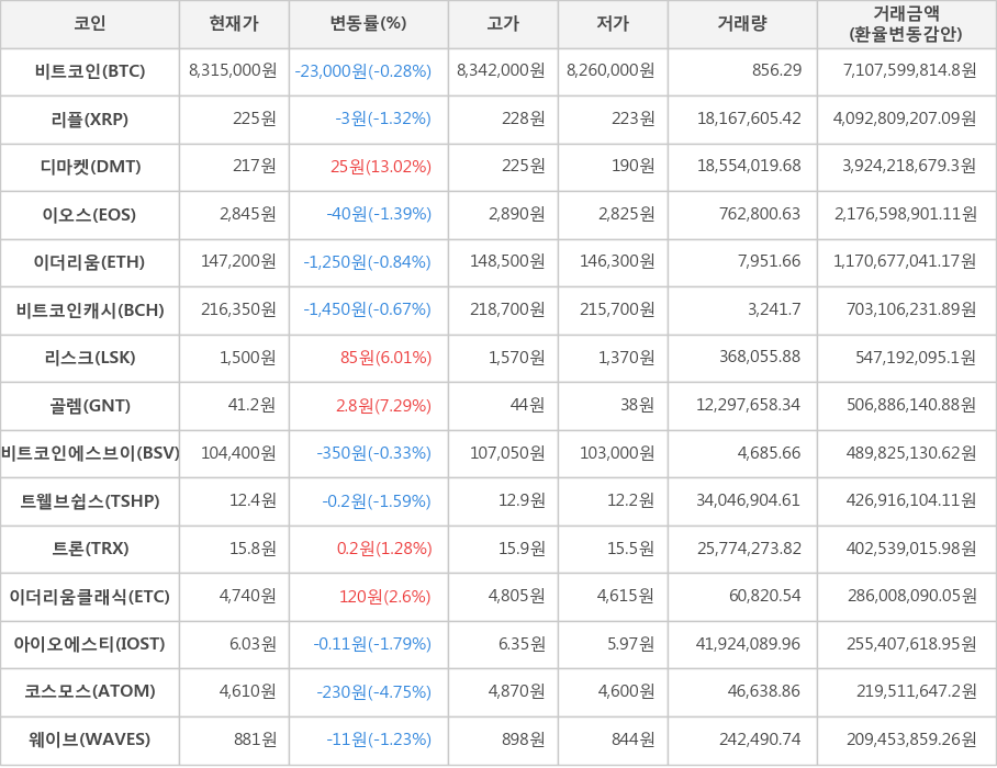 비트코인, 리플, 디마켓, 이오스, 이더리움, 비트코인캐시, 리스크, 골렘, 비트코인에스브이, 트웰브쉽스, 트론, 이더리움클래식, 아이오에스티, 코스모스, 웨이브