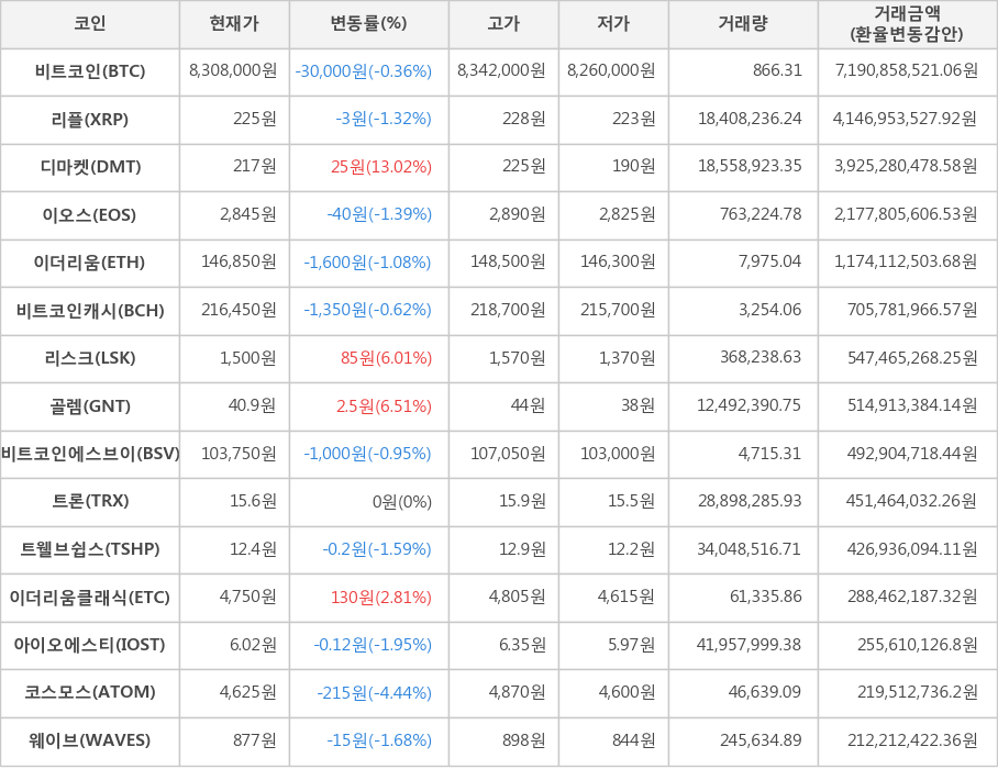 비트코인, 리플, 디마켓, 이오스, 이더리움, 비트코인캐시, 리스크, 골렘, 비트코인에스브이, 트론, 트웰브쉽스, 이더리움클래식, 아이오에스티, 코스모스, 웨이브