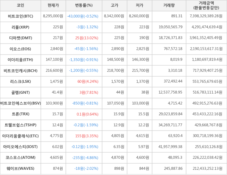 비트코인, 리플, 디마켓, 이오스, 이더리움, 비트코인캐시, 리스크, 골렘, 비트코인에스브이, 트론, 트웰브쉽스, 이더리움클래식, 아이오에스티, 코스모스, 웨이브