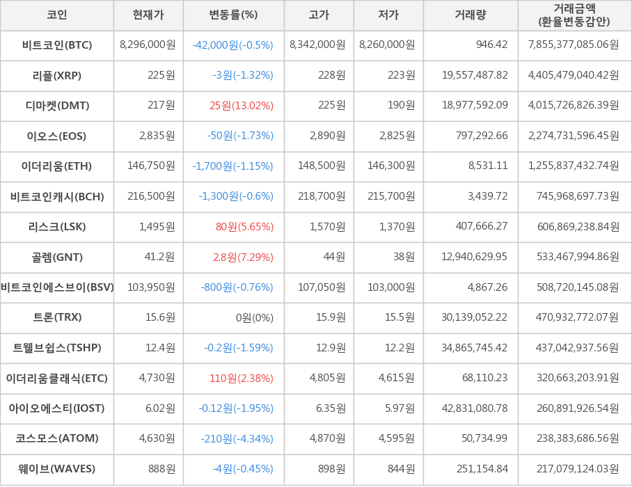 비트코인, 리플, 디마켓, 이오스, 이더리움, 비트코인캐시, 리스크, 골렘, 비트코인에스브이, 트론, 트웰브쉽스, 이더리움클래식, 아이오에스티, 코스모스, 웨이브