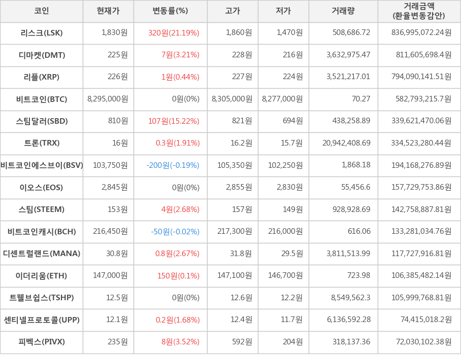 비트코인, 리스크, 디마켓, 리플, 스팀달러, 트론, 비트코인에스브이, 이오스, 스팀, 비트코인캐시, 디센트럴랜드, 이더리움, 트웰브쉽스, 센티넬프로토콜, 피벡스