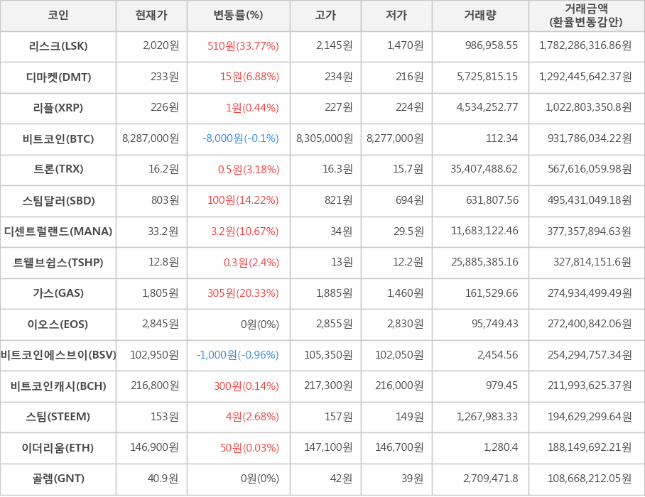 비트코인, 리스크, 디마켓, 리플, 트론, 스팀달러, 디센트럴랜드, 트웰브쉽스, 가스, 이오스, 비트코인에스브이, 비트코인캐시, 스팀, 이더리움, 골렘