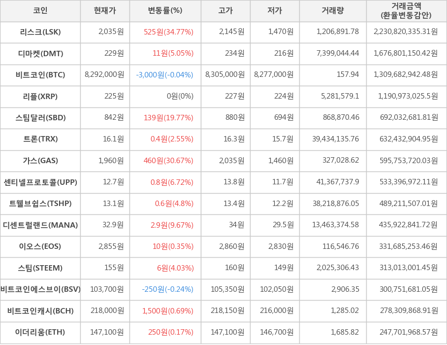 비트코인, 리스크, 디마켓, 리플, 스팀달러, 트론, 가스, 센티넬프로토콜, 트웰브쉽스, 디센트럴랜드, 이오스, 스팀, 비트코인에스브이, 비트코인캐시, 이더리움